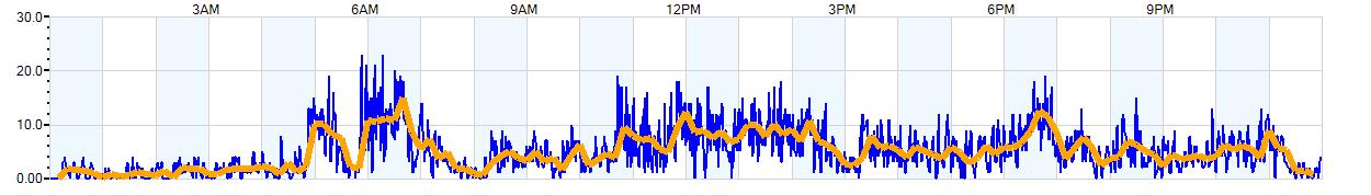 AVERAGE Wind Speed