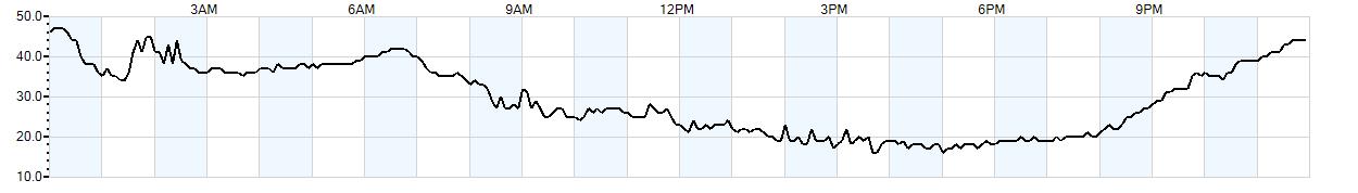 Relative outside humidity percentage