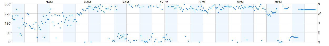 Wind direction as points.