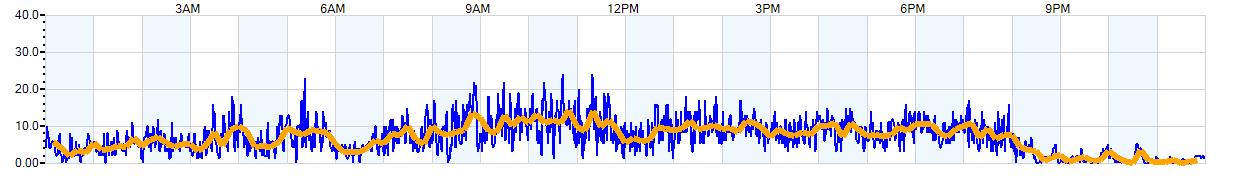 AVERAGE Wind Speed