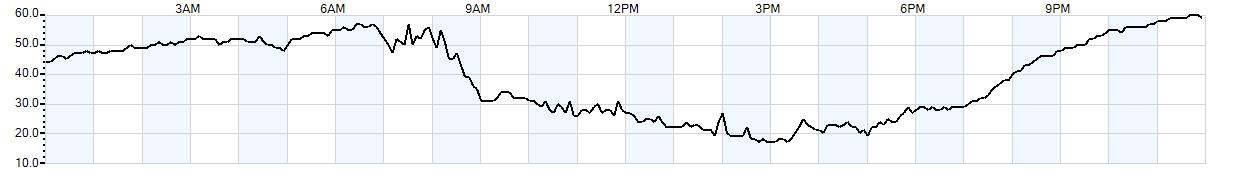 Relative outside humidity percentage