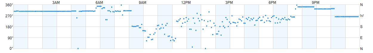 Wind direction as points.