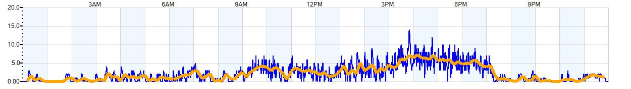 AVERAGE Wind Speed