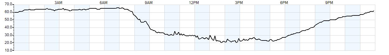 Relative outside humidity percentage