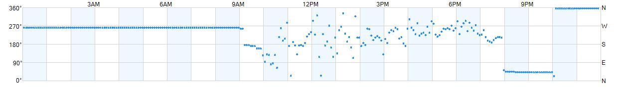 Wind direction as points.