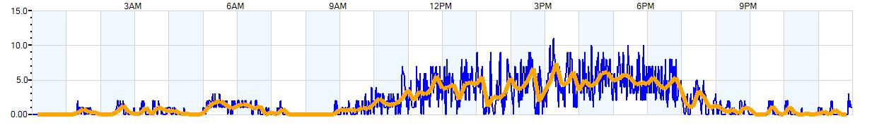 AVERAGE Wind Speed