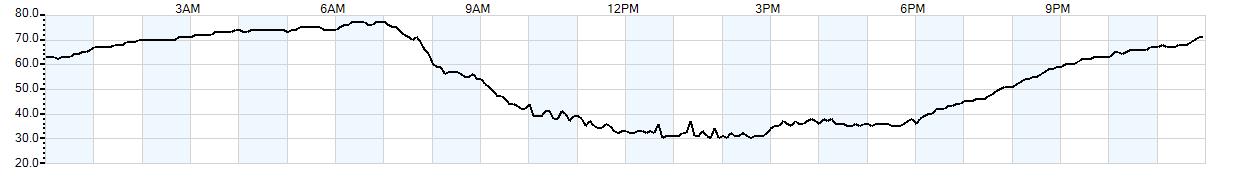 Relative outside humidity percentage