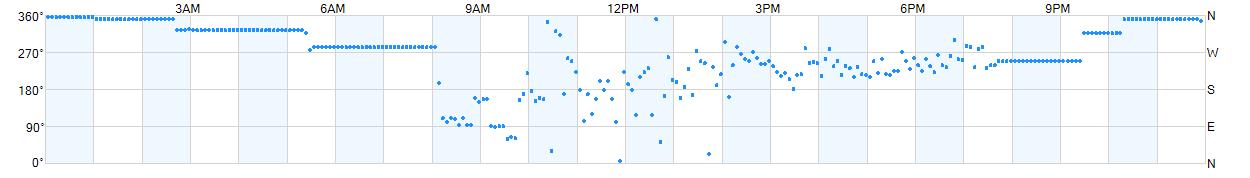 Wind direction as points.