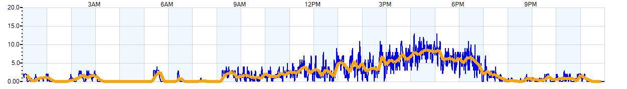 AVERAGE Wind Speed