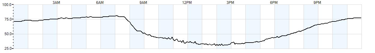 Relative outside humidity percentage