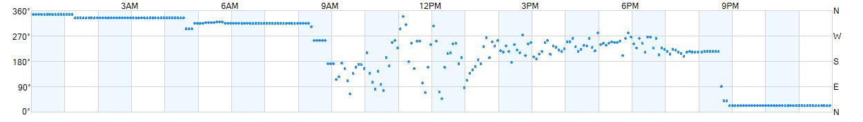 Wind direction as points.