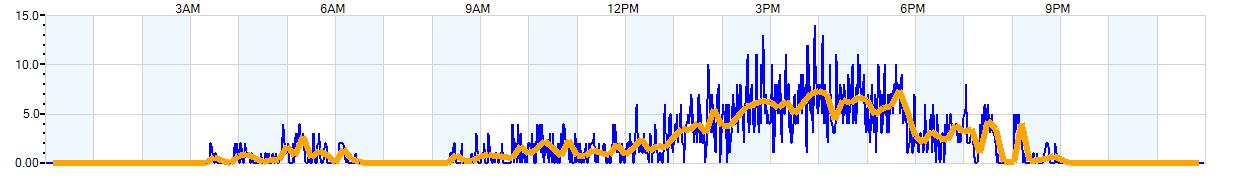 AVERAGE Wind Speed