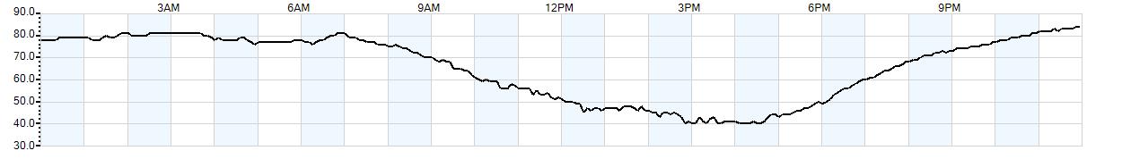 Relative outside humidity percentage