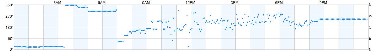 Wind direction as points.