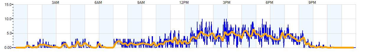 AVERAGE Wind Speed