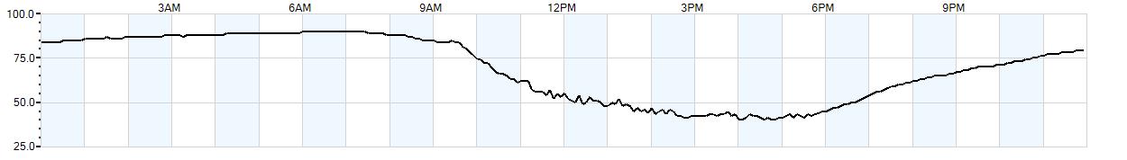 Relative outside humidity percentage