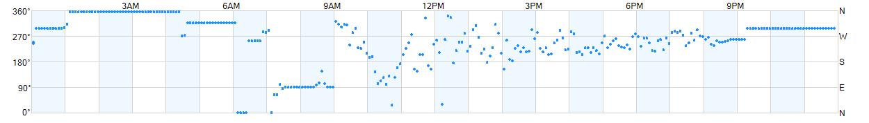 Wind direction as points.