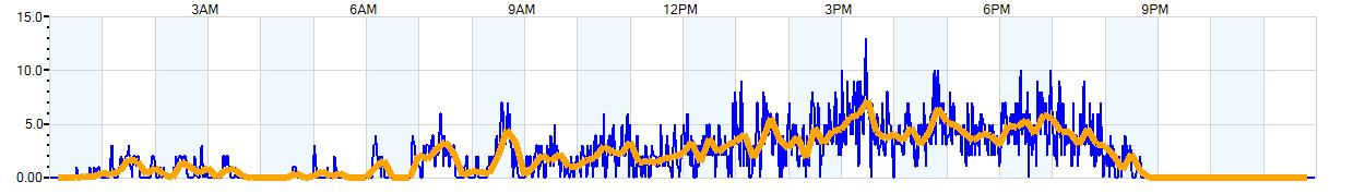 AVERAGE Wind Speed