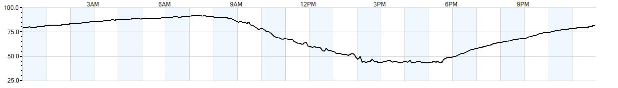 Relative outside humidity percentage