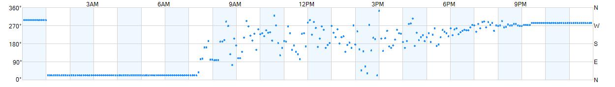 Wind direction as points.