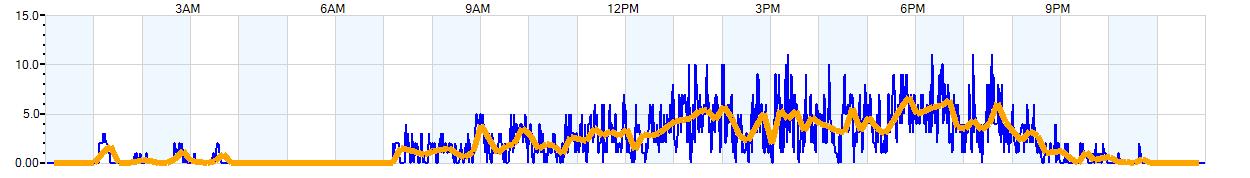 AVERAGE Wind Speed