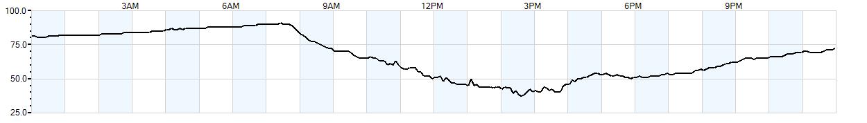 Relative outside humidity percentage