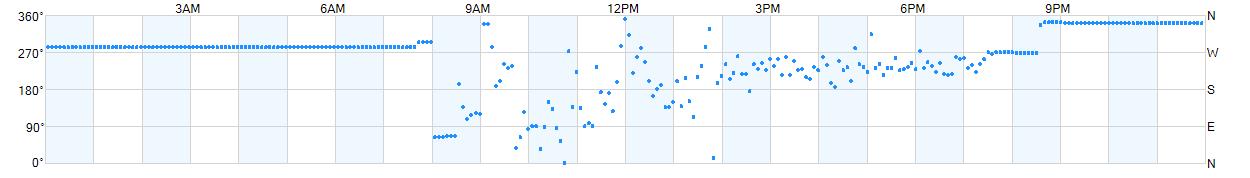 Wind direction as points.