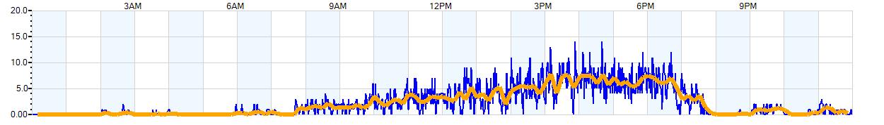 AVERAGE Wind Speed