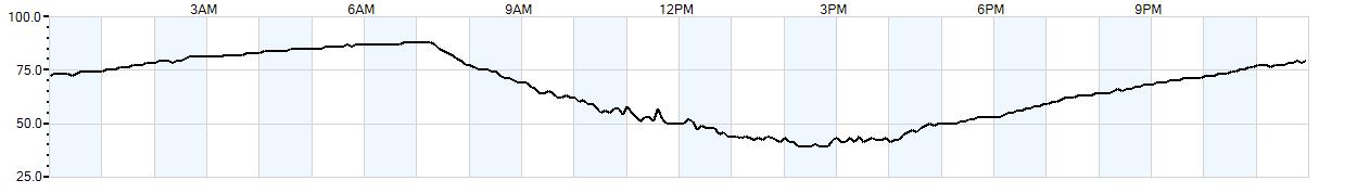 Relative outside humidity percentage