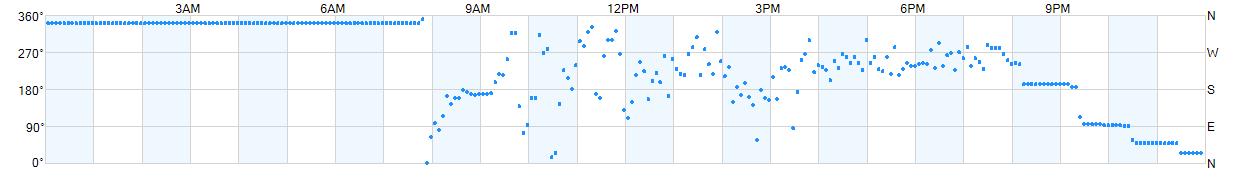 Wind direction as points.