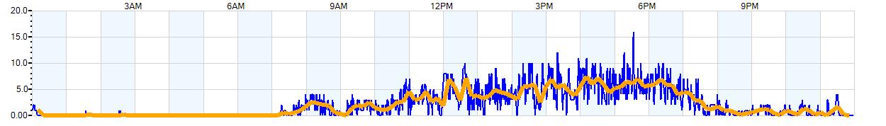 AVERAGE Wind Speed