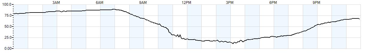 Relative outside humidity percentage