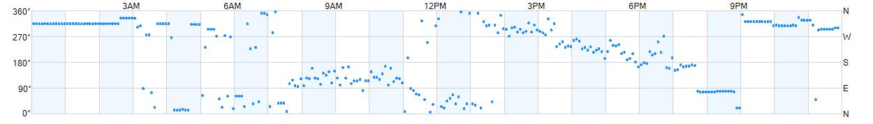 Wind direction as points.