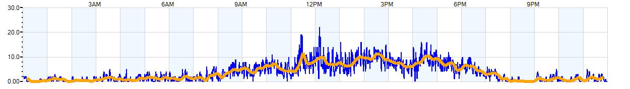 AVERAGE Wind Speed