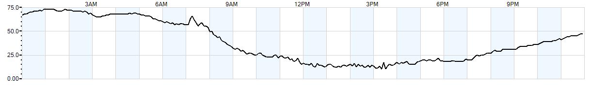 Relative outside humidity percentage