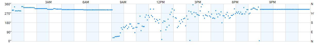 Wind direction as points.