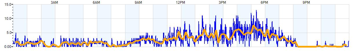 AVERAGE Wind Speed