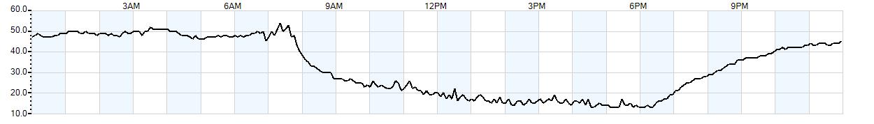 Relative outside humidity percentage