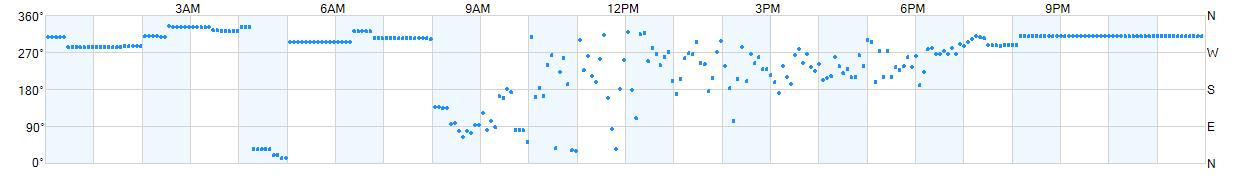 Wind direction as points.