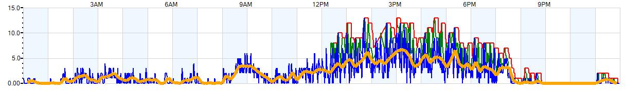 AVERAGE Wind Speed