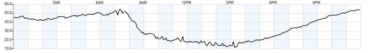 Relative outside humidity percentage