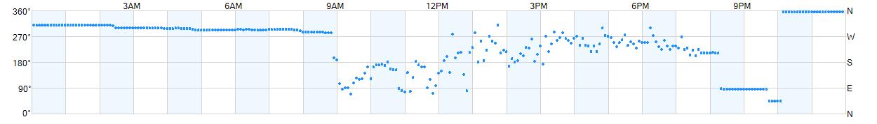 Wind direction as points.