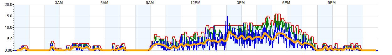 AVERAGE Wind Speed