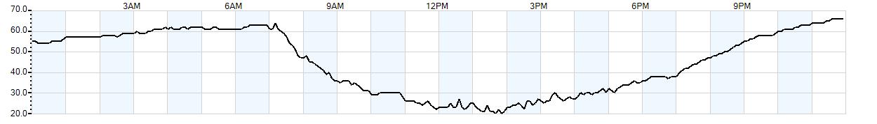 Relative outside humidity percentage