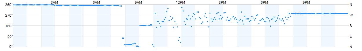 Wind direction as points.