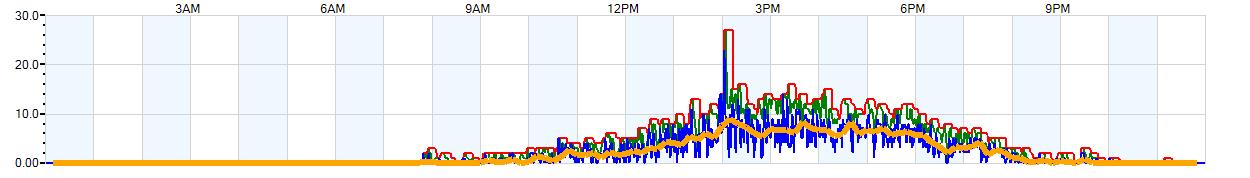 AVERAGE Wind Speed