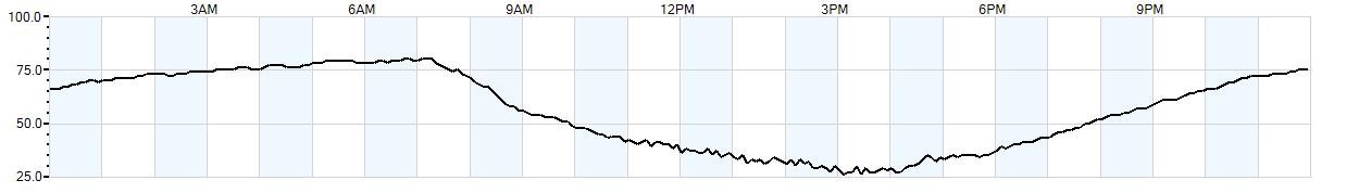 Relative outside humidity percentage