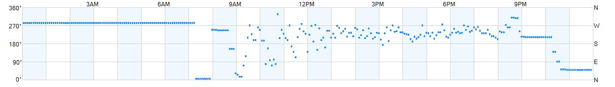 Wind direction as points.