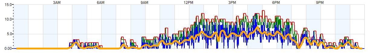 AVERAGE Wind Speed