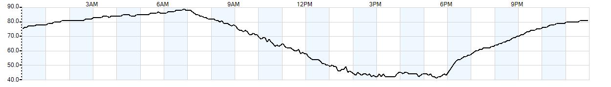 Relative outside humidity percentage